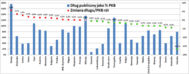Dług publiczny w relacji do PKB (lewa oś) i roczna zmiana relacji długu do PKB (prawa oś, w pkt. proc.). Stan na koniec I kw. 2016r.