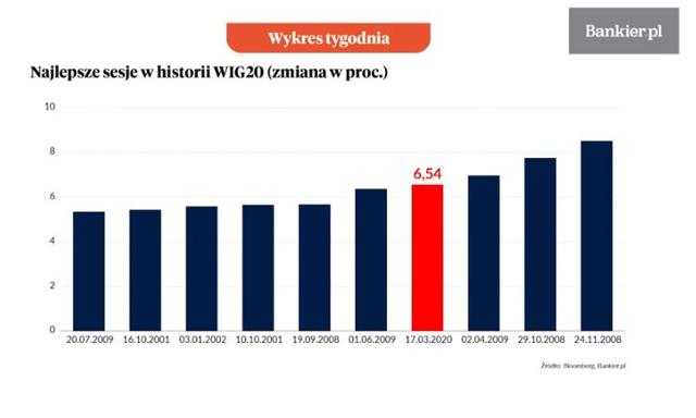 Wirusowa huśtawka na giełdach. Kiedy kończy się bessa? [Wykres tygodnia]