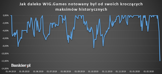 WIG.Games notuje najgorszy okres w swojej historii