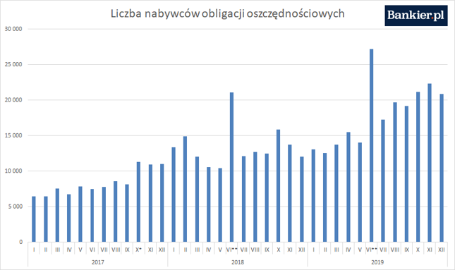 W miesiącach oznaczanych gwiazdką MF prowadziło emisje specjalnych papierów