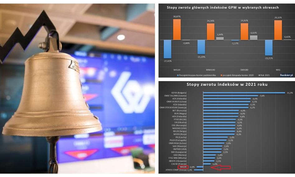WIG20 znów razi słabością. Brakło paliwa do odrabiania strat