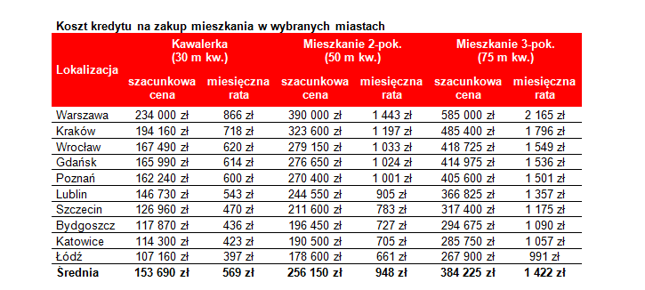 Założenia: Nabywca dysponuje 20-proc. wkładem własnym, zadłuża się na 30 lat w systemie rat równych, marża kredytowa wynosi 2,04%, a WIBOR 3M przyjęto na poziomie z połowy miesiąca (1,7%)