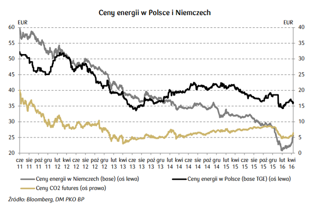 Ceny energii