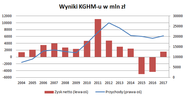 W 2015 i 2016 roku w wyniki KGHM-u uderzyły gigantyczne odpisy. Spółka słabiej radzi sobie jednak także i po wyłączeniu odpisów