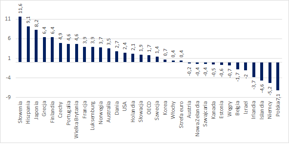 OECD raport bankier.pl