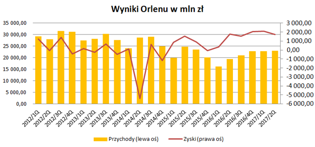 Wyniki Orlenu