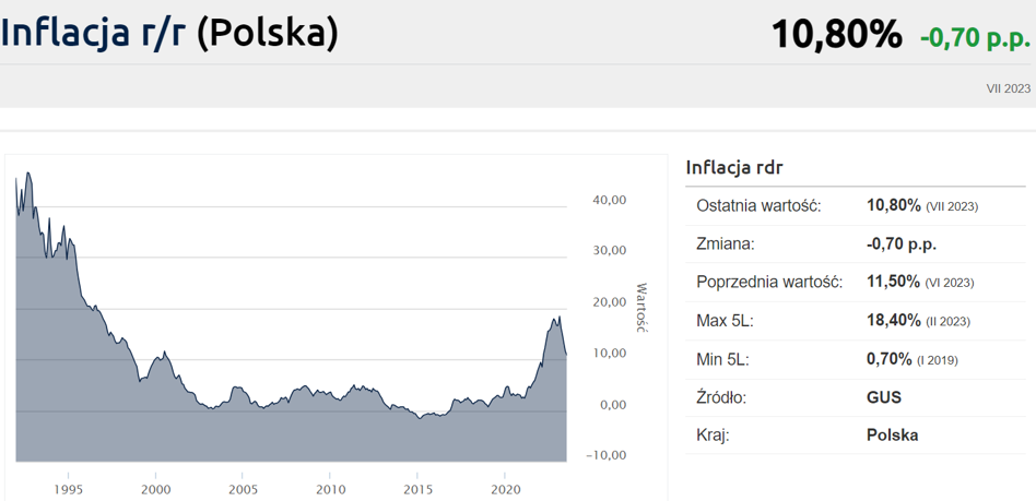 Inflacja W Polsce - Lipiec 2023 - Finalne Dane - Bankier.pl