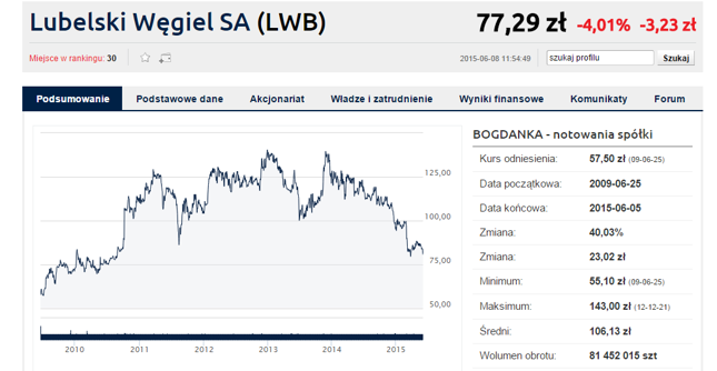 Pięcioletnie minima Bogdanki