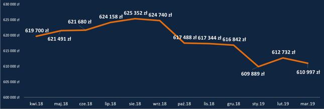 HipoTracker Bankier.pl - średnia maksymalna zdolność kredytowa dla kredytu z 20-procentowym wkładem własnym (dla profilowych kredytobiorców i zobowiązania)