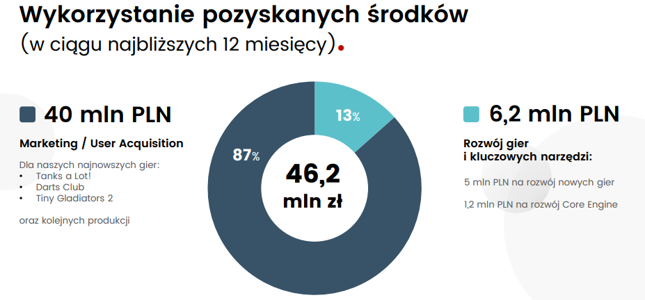 Źródło: prezentacja inwestorska BoomBit