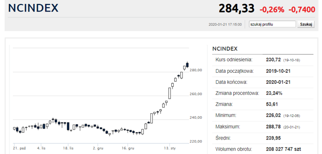 Seria wzrostowych sesji na NCIndex