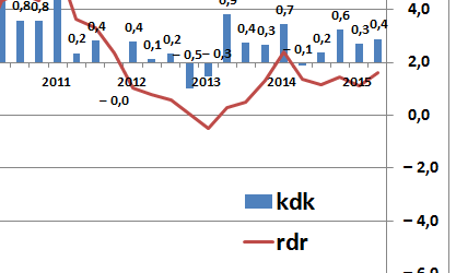 PKB strefy euro wzrósł o 0,3%