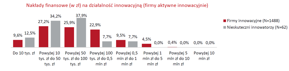 10 Wykresów O Innowacjach W Polsce, Które Warto Zobaczyć - Bankier.pl