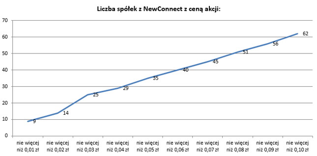 Ponad14 proc. spółek z NewConnect notowanych jest poniżej 10 groszy