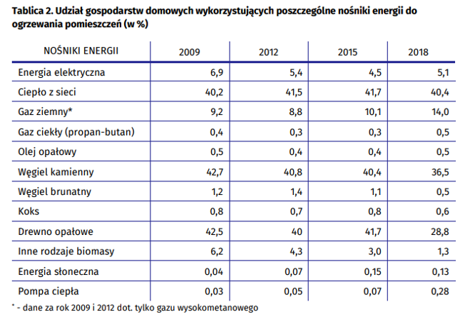 Udział gospodarstw domowych wykorzystujących poszczególne nośniki energii do ogrzewania pomieszczeń (w %) - UWAGA: nośniki można łączyć, np. węgiel z drewnem. Stąd suma wyższa niż 100 proc.