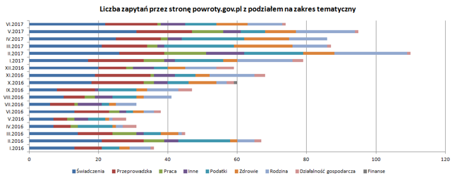 Źródło: Bankier.pl na podstawie danych uzyskanych od redakcji portalu powroty.gov.pl
