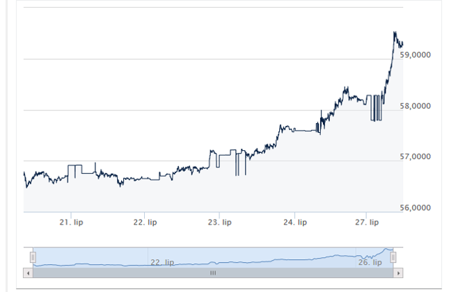 Notowania USD/RUB