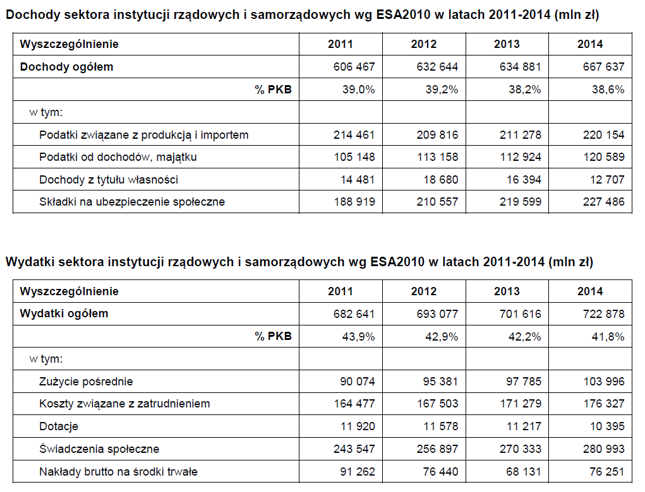 Niedobór w kasie państwa wciąż powyżej 3 PKB Bankier.pl