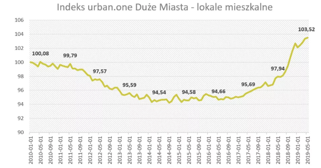 Indeks cen urban.one pokazuje, że mieszkania w dużych miastach wciąż mocno drożeją