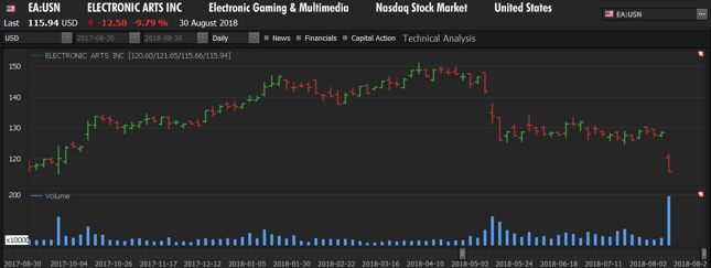 Notowania Electronic Arts. Źródło: Notoria EquityRT