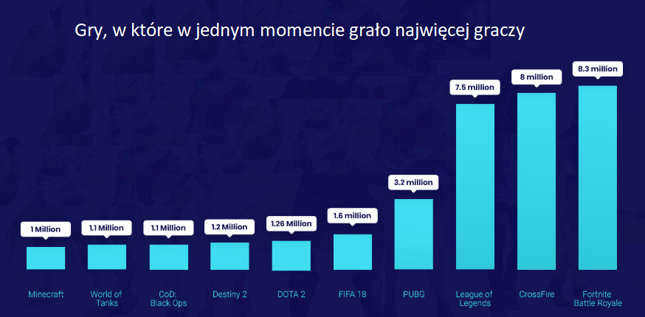 Gry z największą liczbą graczy