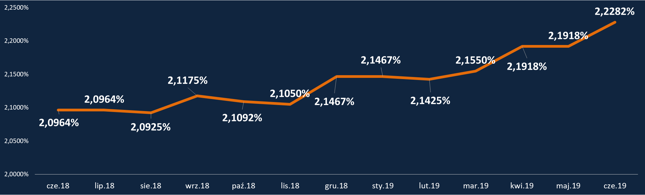 HipoTracker Bankier.pl - średnia marża kredytowa dla kredytu z 10-procentowym wkładem własnym (dla profilowych kredytobiorców i zobowiązania)