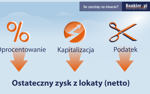Ile rzeczywiście zarobię na lokacie?