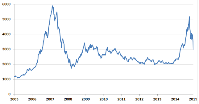 Indeks Shanghai Composite w ujęciu 10-letnim. Szczyt wszech czasów z roku 2007 pozostał niezdobyty.