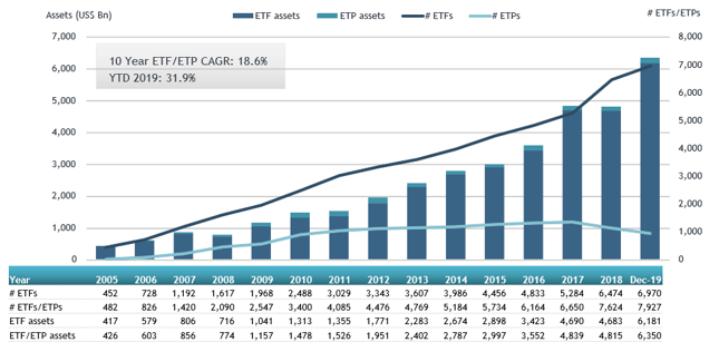 Liczba ETF/ETP wraz z wielkością zgromadzonych wnich aktywów (w miliardach dolarów)