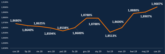 HipoTracker Bankier.pl - średnia marża kredytowa dla kredytu z 20-procentowym wkładem własnym (dla profilowych kredytobiorców i zobowiązania)