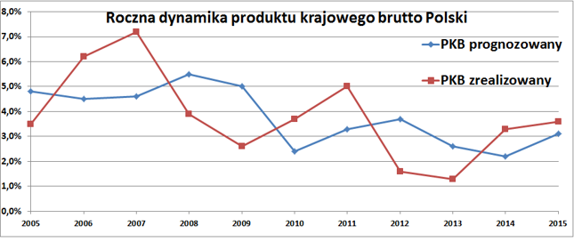 W ostatnich dwóch latach polska gospodarka rosła szybciej od prognoz KE