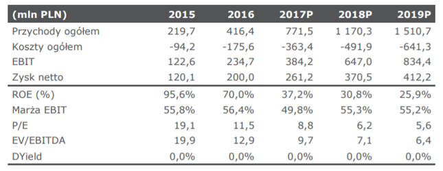 Założenia na podstawie których DM mBanku dokonał wyceny GetBacku w listopadzie 2017