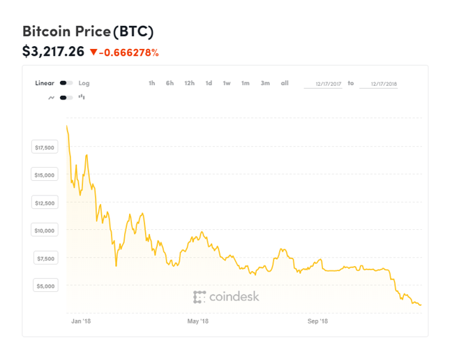 Rok na bitcoinie
