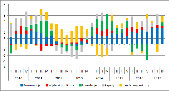 Wkład poszczególnych kategorii do ogólnej dynamiki PKB