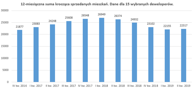Sprzedaż deweloperów (15 spółek)