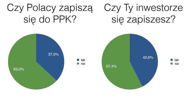 Polscy inwestorzy nie zapiszą się do PPK