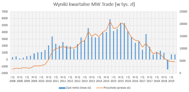 Wyniki MW Trade coraz słabsze