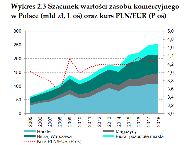 Szacunek powstał na podstawie publicznie dostępnych danych o zasobach nieruchomości komercyjnych. Biura to nowoczesne powierzchnie biurowe, handel to centra handlowe, a magazyny to nowoczesne, wielkopowierzchniowe magazyny. Zasób został przemnożony przez hedoniczne ceny transakcyjne nieruchomości komercyjnych. Ceny podawane w euro zostały przewalutowane na zł. Wykresy pokazują wartości skumulowane.