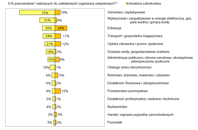 % pracowników należących do zakładowych organizacji związkowych