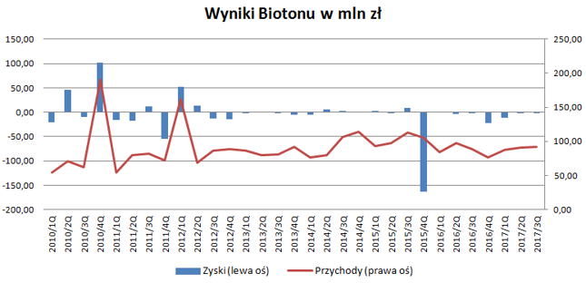 Straty ostatnio dominują w sprawozdaniach finansowych Biotonu