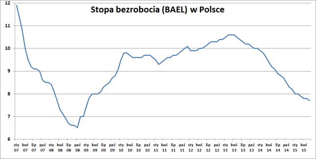 Stopa bezrobocia (BAEL) dla Polski