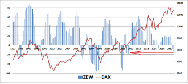 Indeks ZEW (w pkt., lewa oś) na tle DAX-a (w pkt., prawa oś).