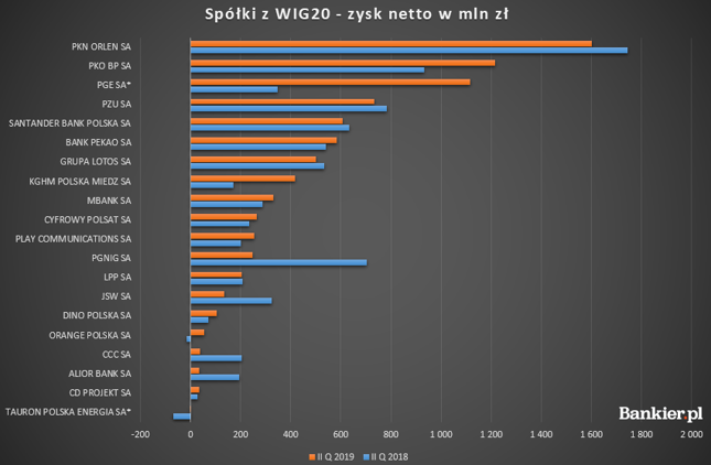 Zyski spółek z WIG20 *Dla PGE i Tauronu dane szacunkowe