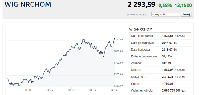 Deweloperską hossę widać także na GPW. Indeks WIG-Nieruchomości w formie