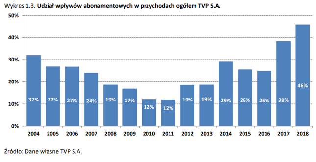 TVP przychody czerpie nie tylko z abonamentu