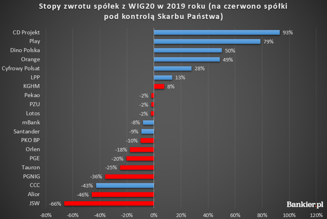 Skarb Państwa pociągnął WIG20 w dół