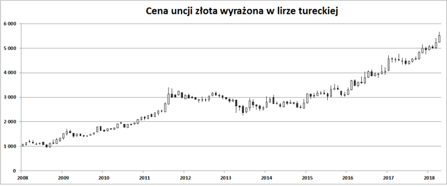W ciągu 5 lat turecka waluta straciła ponad połowę swej siły nabywczej względem złota.
