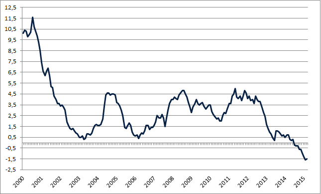 Wzrost cen towarów i usług konsumpcyjnych w ujęciu rocznym