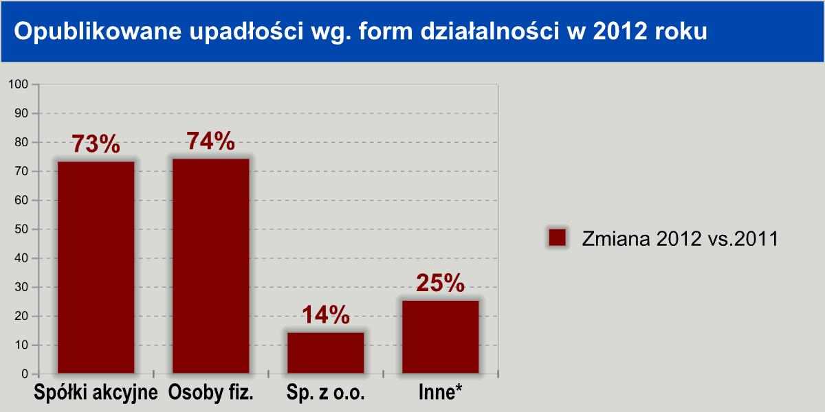 upadłości wg form działalności 2012