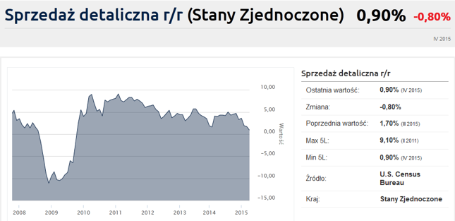 Roczny wzrost sprzedaży detalicznej w USA był w kwietniu najsłabszy od zakończenia recesji